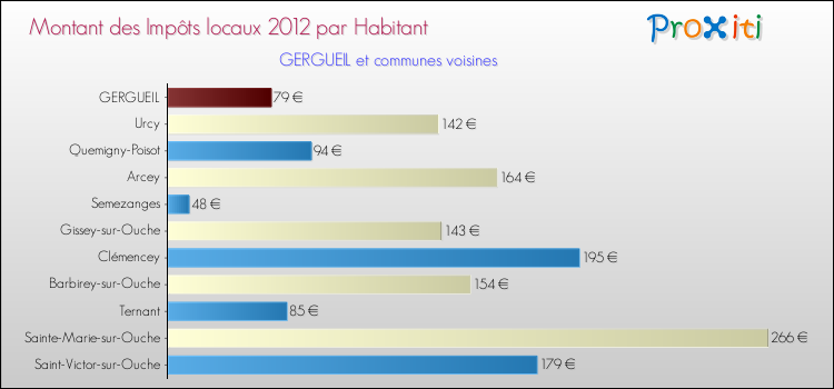 Montant des impôts locaux par Habitant pour GERGUEIL et les communes proches Comparaison des impôts locaux par habitant pour GERGUEIL et les communes voisines