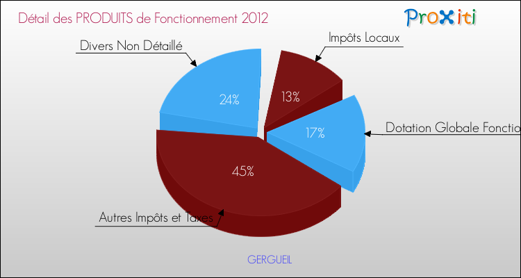 Décomposition du Budget de Fonctionnement 2012 de la commune de GERGUEIL Budget de Fonctionnement 2012 pour la commune de GERGUEIL