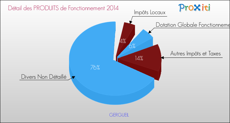 Décomposition du Budget de Fonctionnement 2014 de la commune de GERGUEIL Budget de Fonctionnement 2014 pour la commune de GERGUEIL