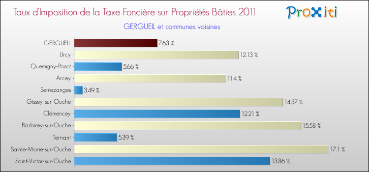 Taux d'imposition de la taxe foncière sur le bati 2011 pour GERGUEIL et les communes proches Comparaison des taux d'imposition de la taxe foncière sur le bati 2011 pour GERGUEIL et les communes voisines