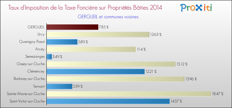 Taux d'imposition de la taxe foncière sur le bati 2014 pour GERGUEIL et les communes proches Comparaison des taux d'imposition de la taxe foncière sur le bati 2014 pour GERGUEIL et les communes voisines