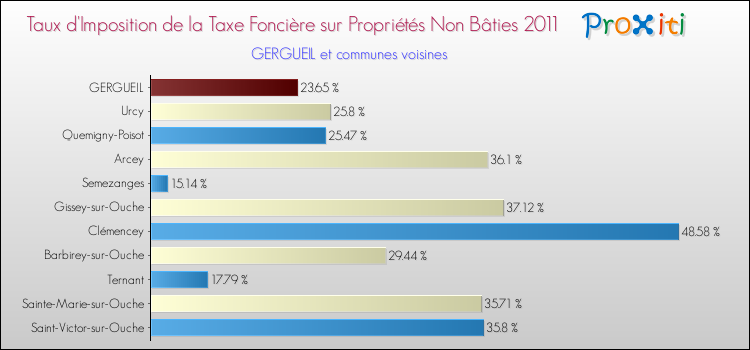 Taux d'imposition de la taxe foncière sur les immeubles et terrains non batis 2011 pour GERGUEIL et les communes proches Comparaison des taux d'imposition de la taxe foncière sur les immeubles et terrains non batis 2011 pour GERGUEIL et les communes voisines