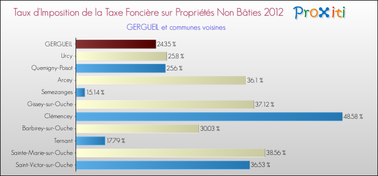 Taux d'imposition de la taxe foncière sur les immeubles et terrains non batis 2012 pour GERGUEIL et les communes proches Comparaison des taux d'imposition de la taxe foncière sur les immeubles et terrains non batis 2012 pour GERGUEIL et les communes voisines