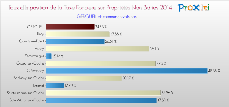Taux d'imposition de la taxe foncière sur les immeubles et terrains non batis 2014 pour GERGUEIL et les communes proches Comparaison des taux d'imposition de la taxe foncière sur les immeubles et terrains non batis 2014 pour GERGUEIL et les communes voisines