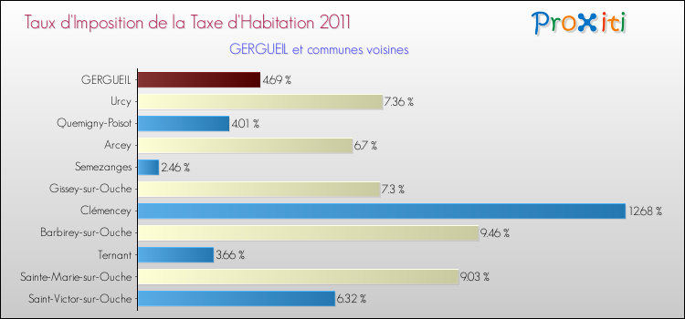 Taux d'imposition de la taxe d'habitation 2011 pour GERGUEIL et les communes proches Comparaison des taux d'imposition de la taxe d'habitation 2011 pour GERGUEIL et les communes voisines