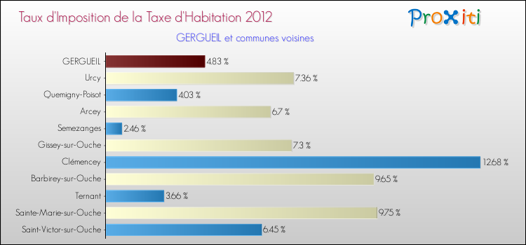 Taux d'imposition de la taxe d'habitation 2012 pour GERGUEIL et les communes proches Comparaison des taux d'imposition de la taxe d'habitation 2012 pour GERGUEIL et les communes voisines