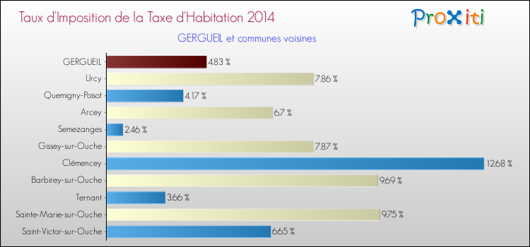 Taux d'imposition de la taxe d'habitation 2014 pour GERGUEIL et les communes proches Comparaison des taux d'imposition de la taxe d'habitation 2014 pour GERGUEIL et les communes voisines