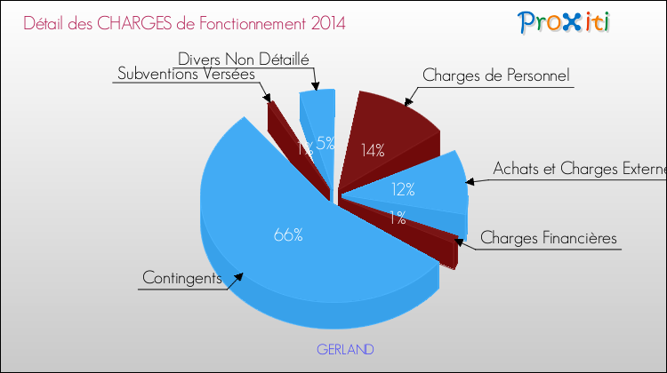 Décomposition des Charges de Fonctionnement 2014 de la commune de GERLAND Charges de Fonctionnement 2014 pour la commune de GERLAND