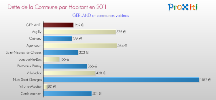 Dette par habitant de la commune en 2011 pour GERLAND et les communes proches Comparaison de la dette par habitant de la commune en 2011 pour GERLAND et les communes voisines
