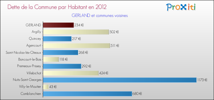 Dette par habitant de la commune en 2012 pour GERLAND et les communes proches Comparaison de la dette par habitant de la commune en 2012 pour GERLAND et les communes voisines