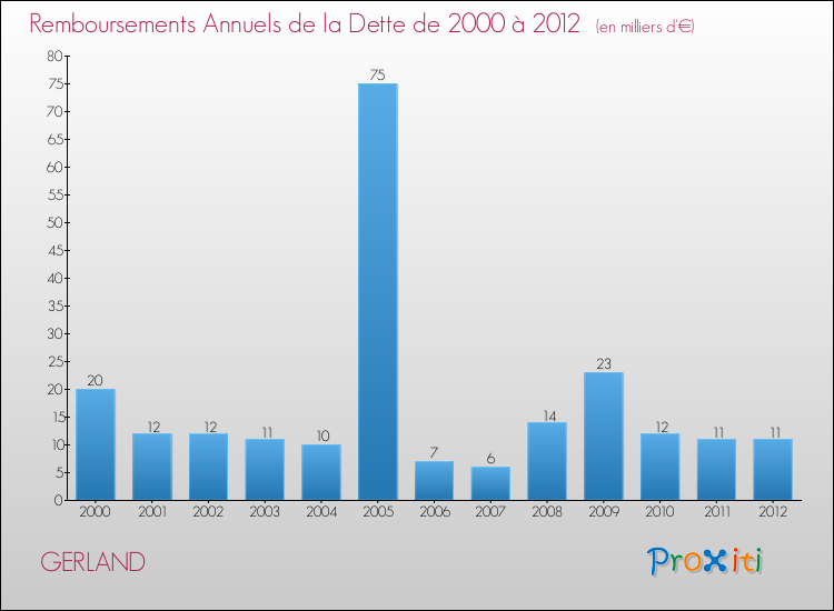 Evolution de l'annuité de la dette pour la commune de GERLAND de 2000 à 2012 Annuités de la dette pour GERLAND de 2000 à 2012