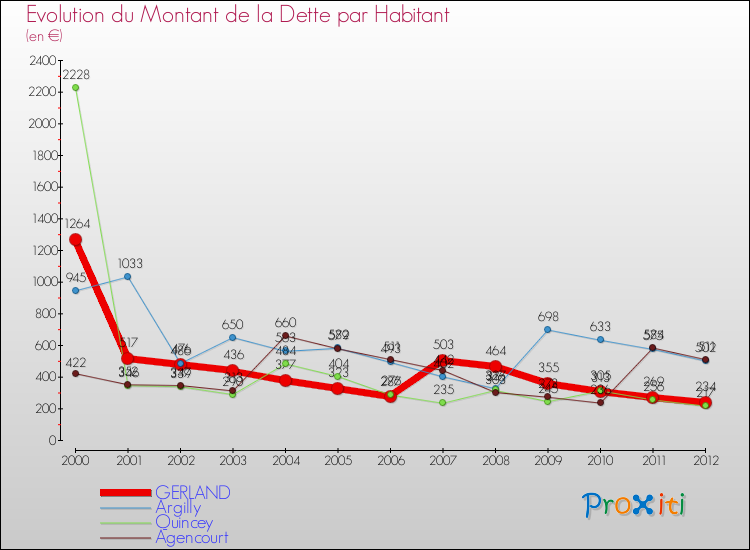Evolution de la dette par habitant pour la commune de GERLAND et les communes proches de 2000 à 2012 Comparaison de la dette par habitant pour GERLAND et les communes voisines de 2000 à 2012