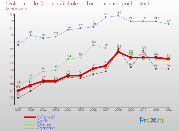Evolution et montant de la dotation globale de fonctionnement par Habitant pour GERLAND et les communes proches Comparaison des dotations globales de fonctionnement par habitant pour GERLAND et les communes voisines