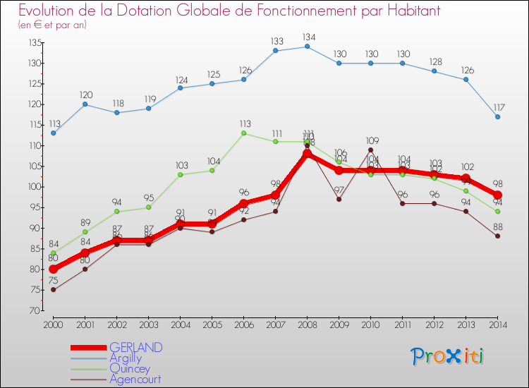 Evolution et montant de la dotation globale de fonctionnement par Habitant pour GERLAND et les communes proches de 2000 à 2014. Comparaison des dotations globales de fonctionnement par habitant pour GERLAND et les communes voisines de 2000 à 2014.