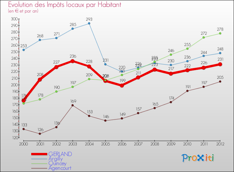Evolution et montant des impôts locaux par Habitant pour GERLAND et les communes proches Comparaison des impôts locaux par habitant pour GERLAND et les communes voisines