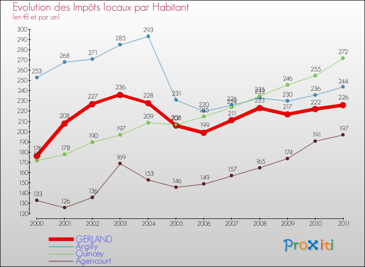 Evolution et montant des impôts locaux par Habitant pour GERLAND et les communes proches Comparaison des impôts locaux par habitant pour GERLAND et les communes voisines