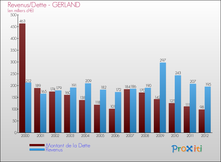 Evolution comparée de la dette et des revenus pour la commune de GERLAND de 2000 à 2012 Comparaison de la dette et des revenus pour GERLAND de 2000 à 2012