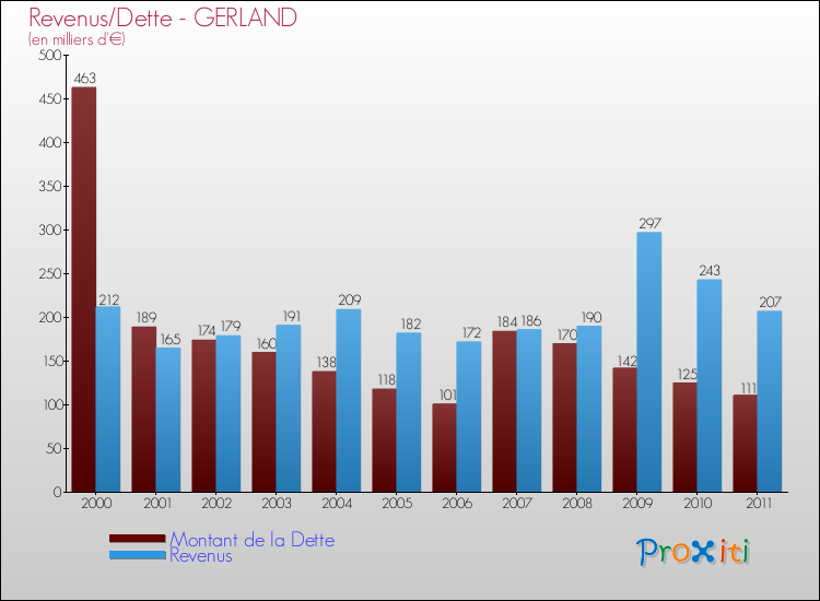 Evolution comparée de la dette et des revenus pour la commune de GERLAND de 2000 à 2011 Comparaison de la dette et des revenus pour GERLAND de 2000 à 2011