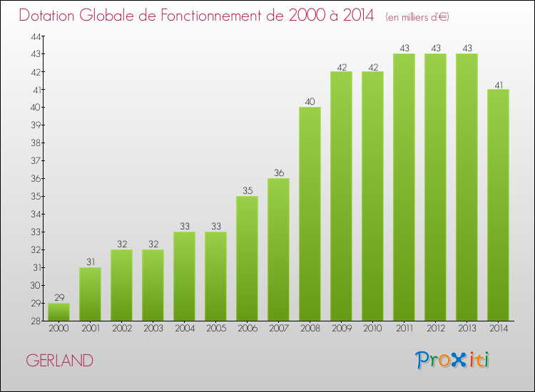 Evolution du montant de la Dotation Globale de Fonctionnement pour la commune de GERLAND de 2000 à 2014 Evolution du montant de la Dotation Globale de Fonctionnement pour GERLAND de 2000 à 2014