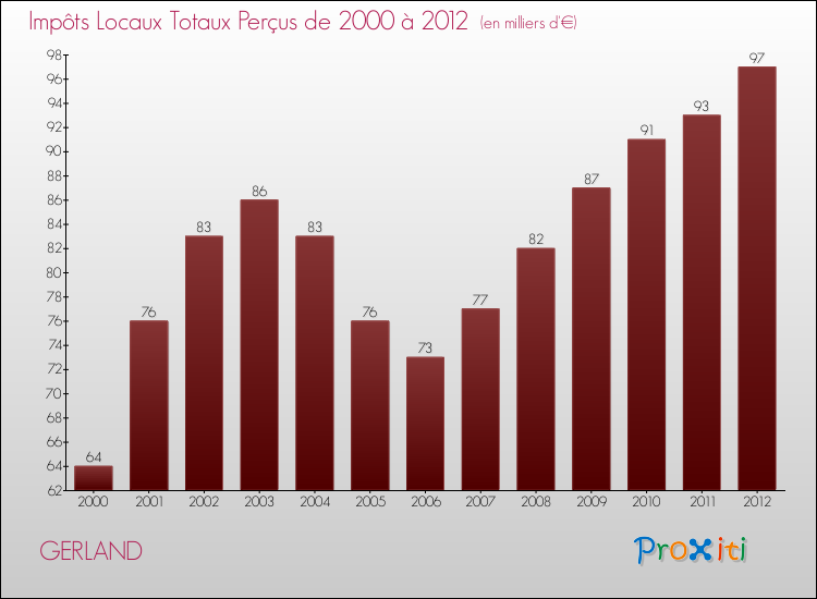 Evolution des Impôts Locaux pour la commune de GERLAND de 2000 à 2012 Evolution des Impôts Locaux pour GERLAND de 2000 à 2012