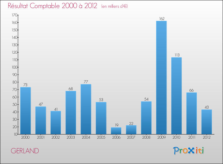 Evolution du résultat comptable pour la commune de GERLAND de 2000 à 2012 Evolution du résultat comptable pour GERLAND de 2000 à 2012