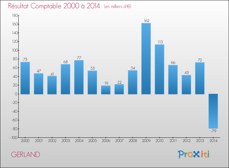 Evolution du résultat comptable pour la commune de GERLAND de 2000 à 2014 Evolution du résultat comptable pour GERLAND de 2000 à 2014