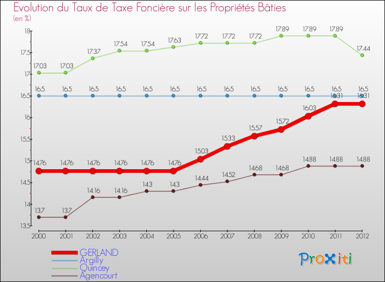 Evolution du taux de la taxe foncière sur le bati pour GERLAND et les communes proches de 2000 à 2012 Comparaison des taux de taxe foncière sur le bati pour GERLAND et les communes voisines de 2000 à 2012