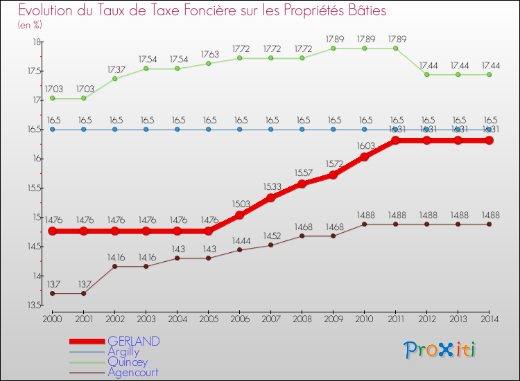 Evolution du taux de la taxe foncière sur le bati pour GERLAND et les communes proches de 2000 à 2014 Comparaison des taux de taxe foncière sur le bati pour GERLAND et les communes voisines de 2000 à 2014
