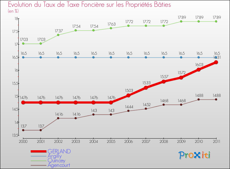 Evolution du taux de la taxe foncière sur le bati pour GERLAND et les communes proches Comparaison des taux de taxe foncière sur le bati pour GERLAND et les communes voisines