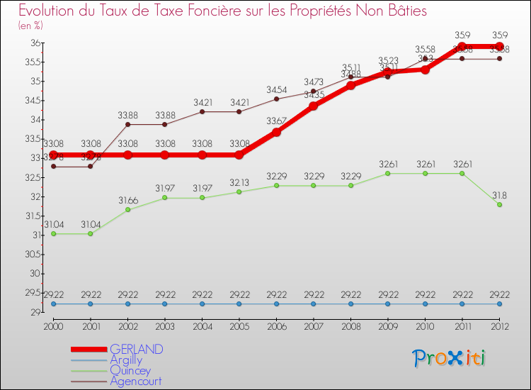 Evolution du taux de la taxe foncière sur les immeubles et terrains non batis pour GERLAND et les communes proches de 2000 à 2012 Comparaison des taux de la taxe foncière sur les immeubles et terrains non batis pour GERLAND et les communes voisines de 2000 à 2012