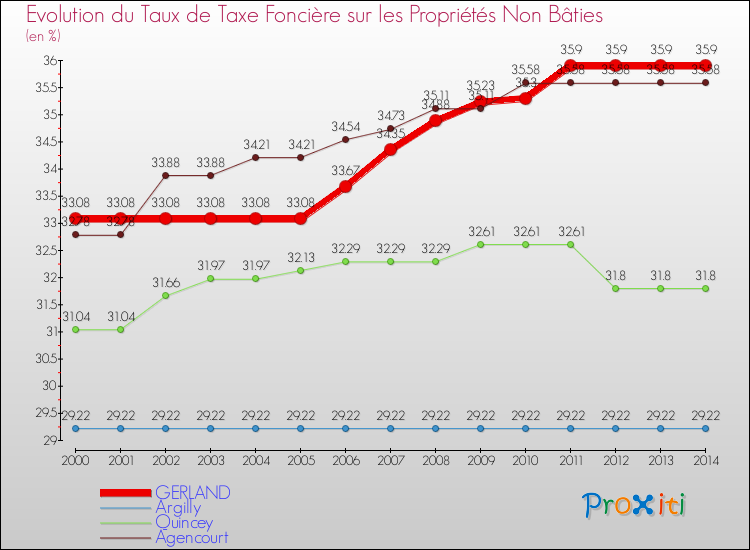 Evolution du taux de la taxe foncière sur les immeubles et terrains non batis pour GERLAND et les communes proches de 2000 à 2014 Comparaison des taux de la taxe foncière sur les immeubles et terrains non batis pour GERLAND et les communes voisines de 2000 à 2014