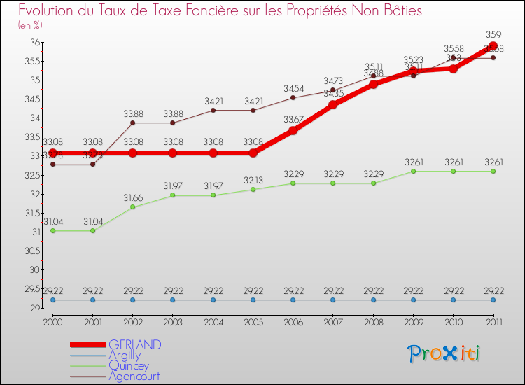 Evolution du taux de la taxe foncière sur les immeubles et terrains non batis pour GERLAND et les communes proches Comparaison des taux de la taxe foncière sur les immeubles et terrains non batis pour GERLAND et les communes voisines