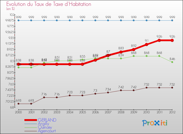 Evolution du taux de la taxe d'habitation pour GERLAND et les communes proches Comparaison des taux de la taxe d'habitation pour GERLAND et les communes voisines