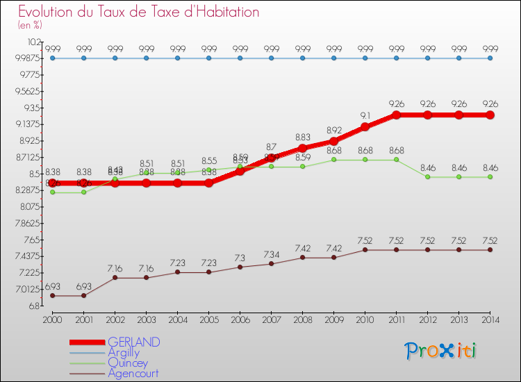 Evolution du taux de la taxe d'habitation pour GERLAND et les communes proches de 2000 à 2014 Comparaison des taux de la taxe d'habitation pour GERLAND et les communes voisines de 2000 à 2014