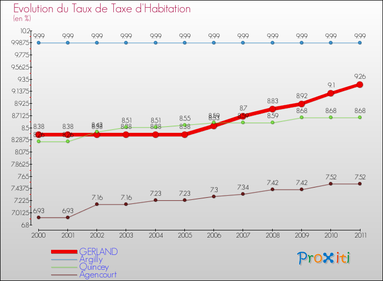 Evolution du taux de la taxe d'habitation pour GERLAND et les communes proches Comparaison des taux de la taxe d'habitation pour GERLAND et les communes voisines