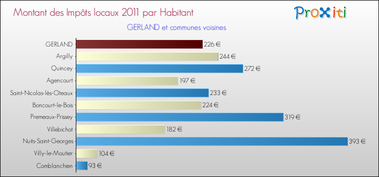 Montant des impôts locaux par Habitant pour GERLAND et les communes proches Comparaison des impôts locaux par habitant pour GERLAND et les communes voisines