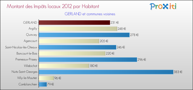 Montant des impôts locaux par Habitant pour GERLAND et les communes proches Comparaison des impôts locaux par habitant pour GERLAND et les communes voisines