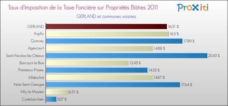 Taux d'imposition de la taxe foncière sur le bati 2011 pour GERLAND et les communes proches Comparaison des taux d'imposition de la taxe foncière sur le bati 2011 pour GERLAND et les communes voisines