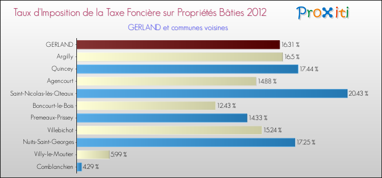Taux d'imposition de la taxe foncière sur le bati 2012 pour GERLAND et les communes proches Comparaison des taux d'imposition de la taxe foncière sur le bati 2012 pour GERLAND et les communes voisines