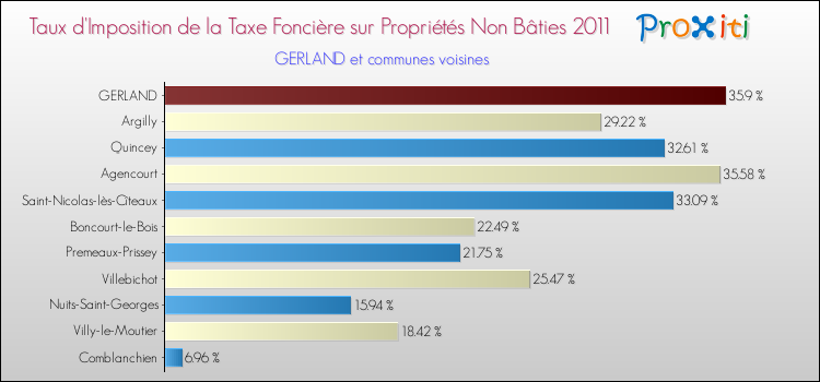 Taux d'imposition de la taxe foncière sur les immeubles et terrains non batis 2011 pour GERLAND et les communes proches Comparaison des taux d'imposition de la taxe foncière sur les immeubles et terrains non batis 2011 pour GERLAND et les communes voisines