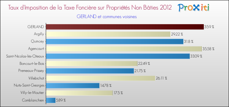 Taux d'imposition de la taxe foncière sur les immeubles et terrains non batis 2012 pour GERLAND et les communes proches Comparaison des taux d'imposition de la taxe foncière sur les immeubles et terrains non batis 2012 pour GERLAND et les communes voisines