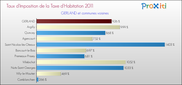 Taux d'imposition de la taxe d'habitation 2011 pour GERLAND et les communes proches Comparaison des taux d'imposition de la taxe d'habitation 2011 pour GERLAND et les communes voisines
