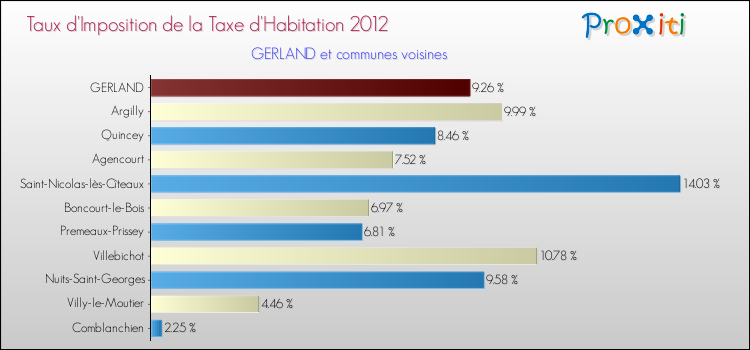 Taux d'imposition de la taxe d'habitation 2012 pour GERLAND et les communes proches Comparaison des taux d'imposition de la taxe d'habitation 2012 pour GERLAND et les communes voisines