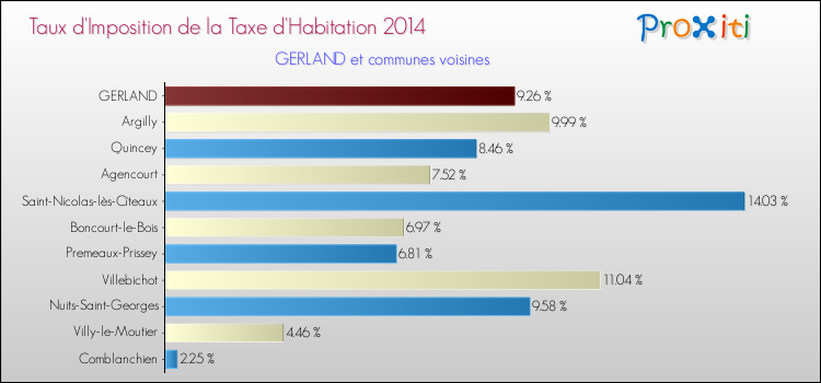 Taux d'imposition de la taxe d'habitation 2014 pour GERLAND et les communes proches Comparaison des taux d'imposition de la taxe d'habitation 2014 pour GERLAND et les communes voisines