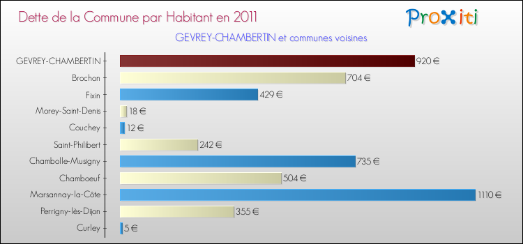 Dette par habitant de la commune en 2011 pour GEVREY-CHAMBERTIN et les communes proches Comparaison de la dette par habitant de la commune en 2011 pour GEVREY-CHAMBERTIN et les communes voisines