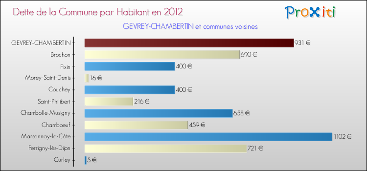 Dette par habitant de la commune en 2012 pour GEVREY-CHAMBERTIN et les communes proches Comparaison de la dette par habitant de la commune en 2012 pour GEVREY-CHAMBERTIN et les communes voisines