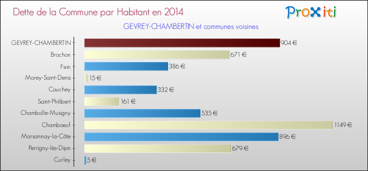 Dette par habitant de la commune en 2014 pour GEVREY-CHAMBERTIN et les communes proches Comparaison de la dette par habitant de la commune en 2014 pour GEVREY-CHAMBERTIN et les communes voisines