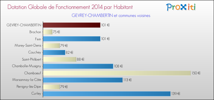 Montant des dotations globales de fonctionnement DGF par Habitant pour GEVREY-CHAMBERTIN et les communes proches en 2014. Comparaison des des dotations globales de fonctionnement DGF par habitant pour GEVREY-CHAMBERTIN et les communes voisines en 2014.