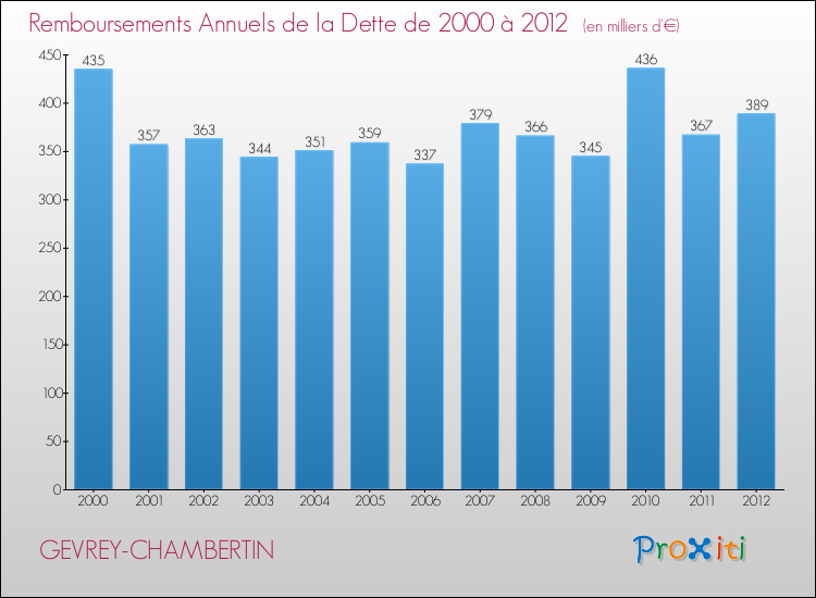 Evolution de l'annuité de la dette pour la commune de GEVREY-CHAMBERTIN de 2000 à 2012 Annuités de la dette pour GEVREY-CHAMBERTIN de 2000 à 2012