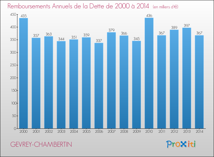 Evolution de l'annuité de la dette pour la commune de GEVREY-CHAMBERTIN de 2000 à 2014 Annuités de la dette pour GEVREY-CHAMBERTIN de 2000 à 2014